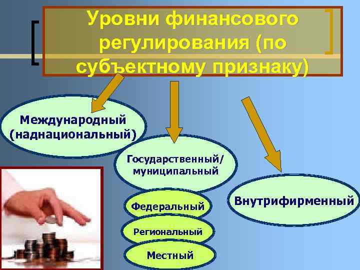 Уровни финансового регулирования (по субъектному признаку) Международный (наднациональный) Государственный/ муниципальный Федеральный Региональный Местный Внутрифирменный