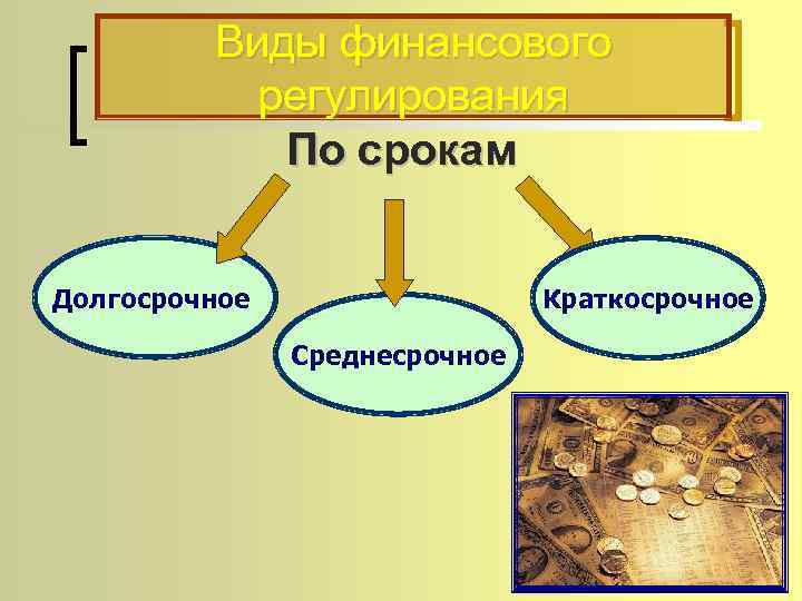 Виды финансового регулирования По срокам Долгосрочное Краткосрочное Среднесрочное 