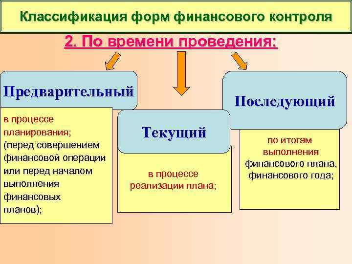 Классификация форм финансового контроля 2. По времени проведения: Предварительный в процессе планирования; (перед совершением
