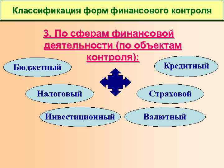 Классификация форм финансового контроля 3. По сферам финансовой деятельности (по объектам контроля): Бюджетный Налоговый