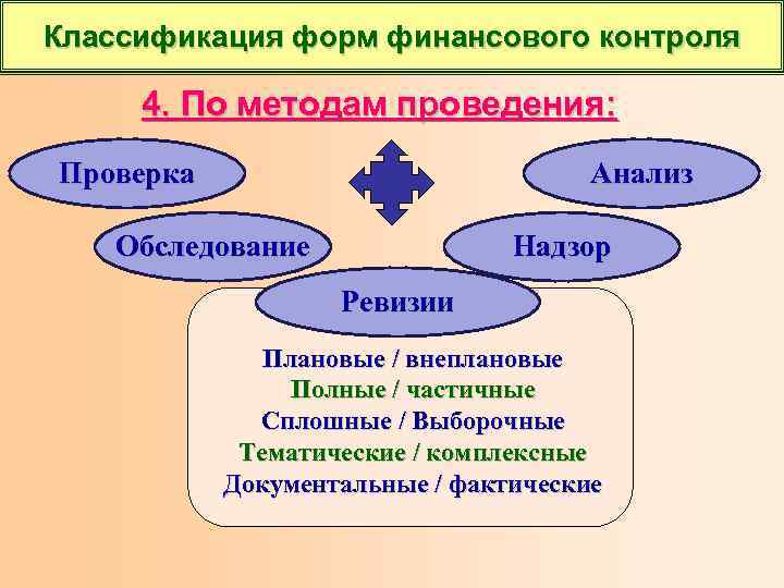 Классификация форм финансового контроля 4. По методам проведения: Проверка Анализ Обследование Надзор Ревизии Плановые
