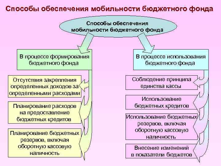 Способы обеспечения мобильности бюджетного фонда В процессе формирования бюджетного фонда Отсутствия закрепления определенных доходов
