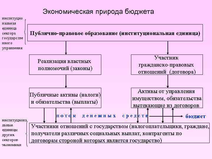 Содержание бюджета