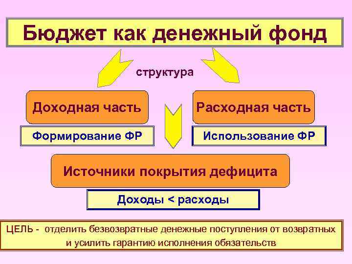 Бюджет как денежный фонд структура Доходная часть Формирование ФР Расходная часть Использование ФР Источники