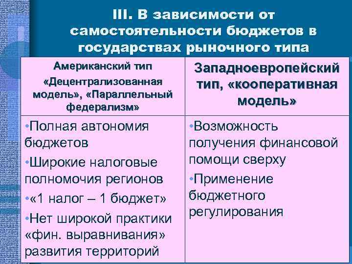 III. В зависимости от самостоятельности бюджетов в государствах рыночного типа Американский тип Западноевропейский «Децентрализованная