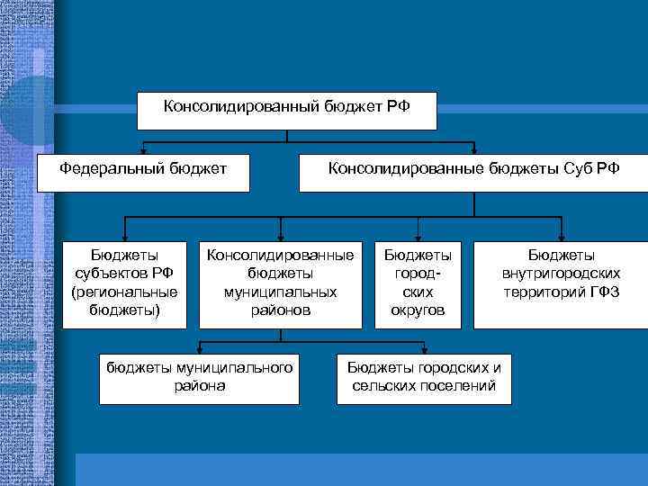 Консолидированный бюджет РФ Федеральный бюджет Бюджеты субъектов РФ (региональные бюджеты) Консолидированные бюджеты Суб РФ
