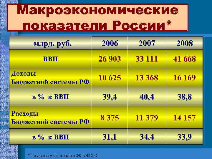 Макроэкономические показатели России* млрд. руб. 2006 2007 2008 ВВП 26 903 33 111 41