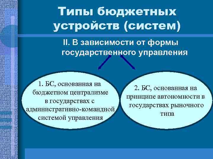 Типы бюджетных устройств (систем) II. В зависимости от формы государственного управления 1. БС, основанная