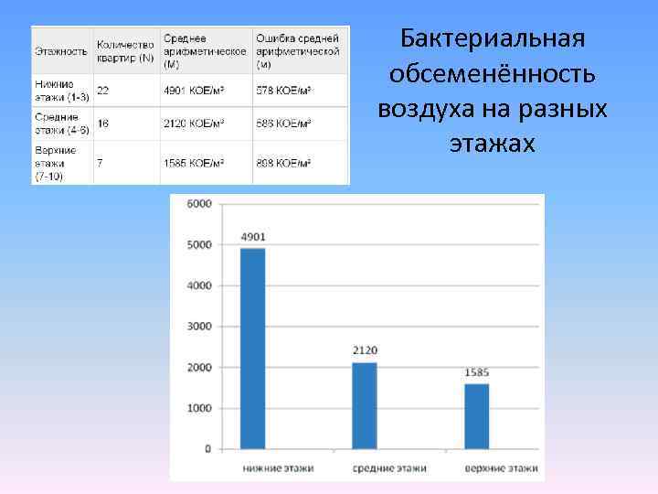 Бактериальная обсеменённость воздуха на разных этажах 