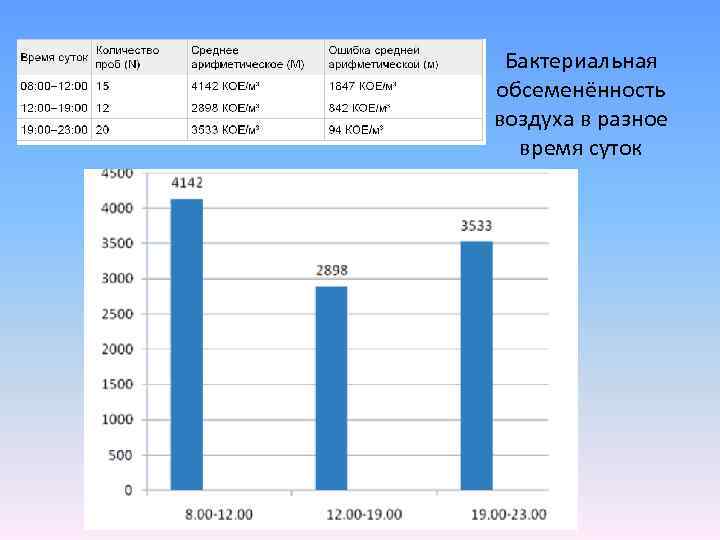 Бактериальная обсеменённость воздуха в разное время суток 