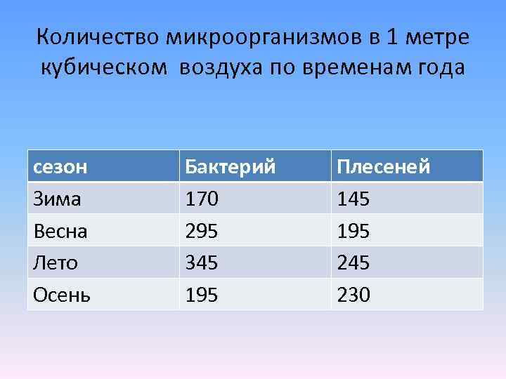 Количество микроорганизмов в 1 метре кубическом воздуха по временам года сезон Зима Весна Лето