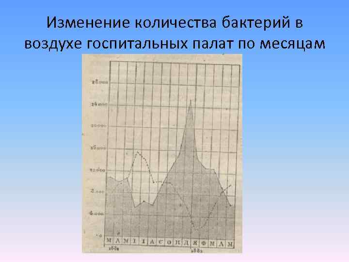 Изменение количества бактерий в воздухе госпитальных палат по месяцам 