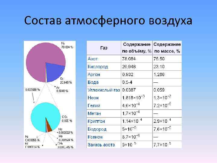 Состав атмосферного воздуха 