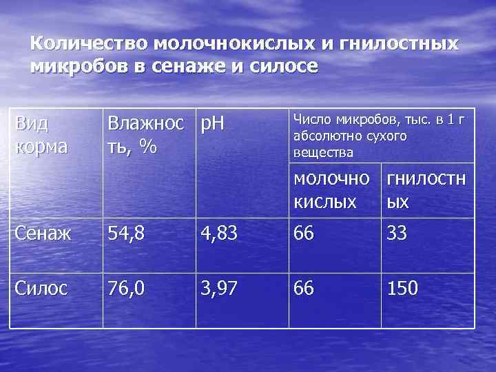 Количество молочнокислых и гнилостных микробов в сенаже и силосе Вид корма Влажнос р. Н