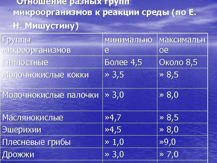  Отношение разных групп микроорганизмов к реакции среды (по Е. Н. Мишустину) Группы микроорганизмов