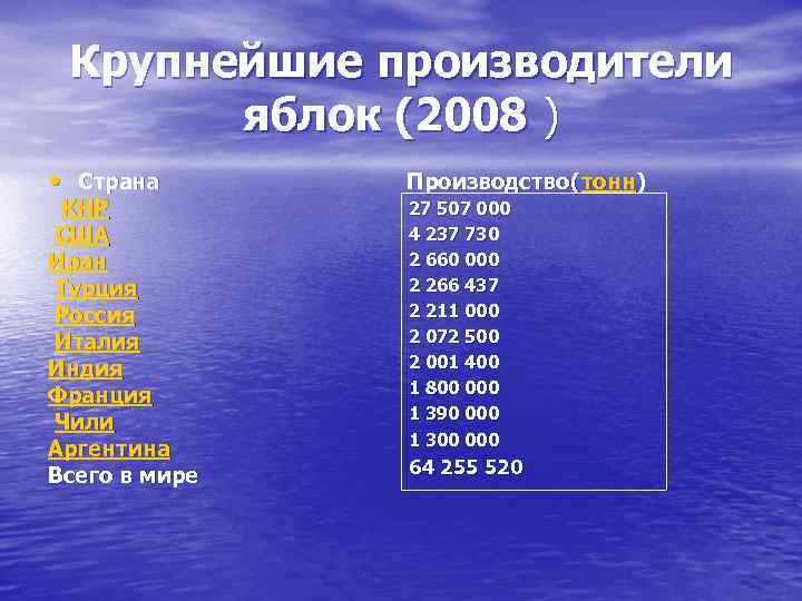 Крупнейшие производители яблок (2008 ) • Страна Производство( тонн) КНР 27 507 000 4