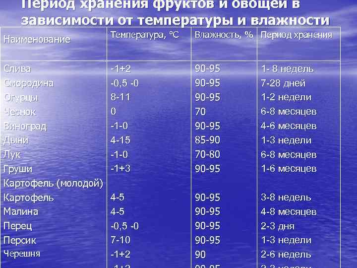 Период хранения фруктов и овощей в зависимости от температуры и влажности Температура, °С Влажность,