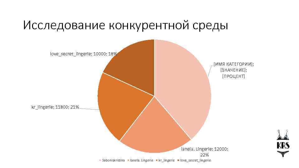 Исследование конкурентной среды love_secret_lingerie; 10000; 18% [ИМЯ КАТЕГОРИИ]; [ЗНАЧЕНИЕ]; [ПРОЦЕНТ] kr_lingerie; 11800; 21% lanela.