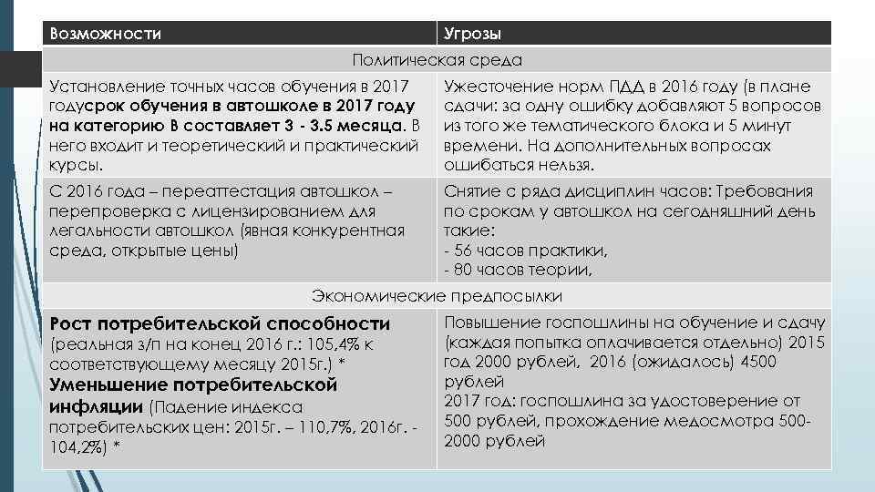 Возможности Угрозы Политическая среда Установление точных часов обучения в 2017 годусрок обучения в автошколе