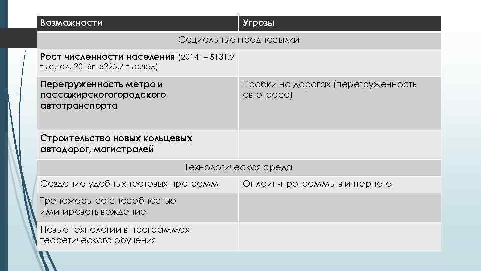 Возможности Угрозы Социальные предпосылки Рост численности населения (2014 г – 5131, 9 тыс. чел.