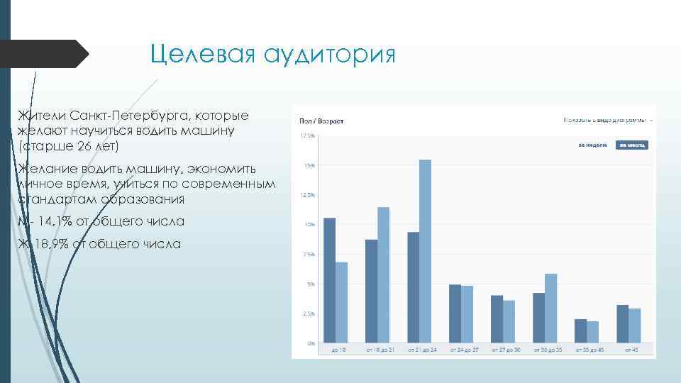 Целевая аудитория Жители Санкт-Петербурга, которые желают научиться водить машину (старше 26 лет) Желание водить