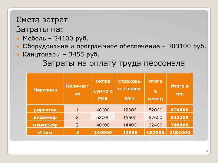 Смета затрат Затраты на: Мебель – 24100 руб. Оборудование и программное обеспечение – 203100