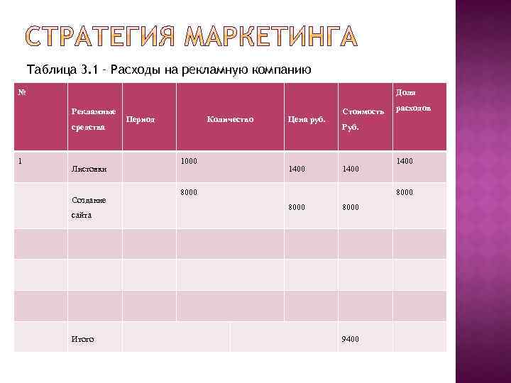 Таблица 3. 1 – Расходы на рекламную компанию № Доля Рекламные средства 1 Листовки