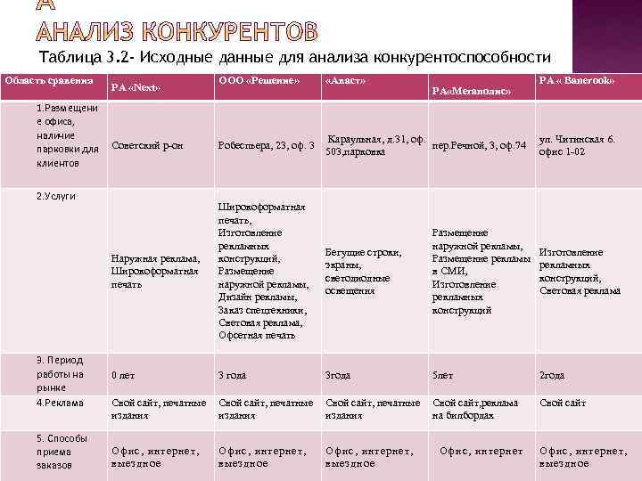 Таблица 3. 2 - Исходные данные для анализа конкурентоспособности Область сравения «Аваст» Советский р-он