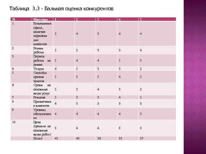 Таблица 3. 3 - Бальная оценка конкурентов № 1 2 3 4 5 6