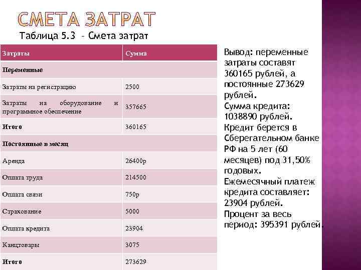 Таблица 5. 3 – Смета затрат Затраты Сумма Переменные Затраты на регистрацию Затраты на