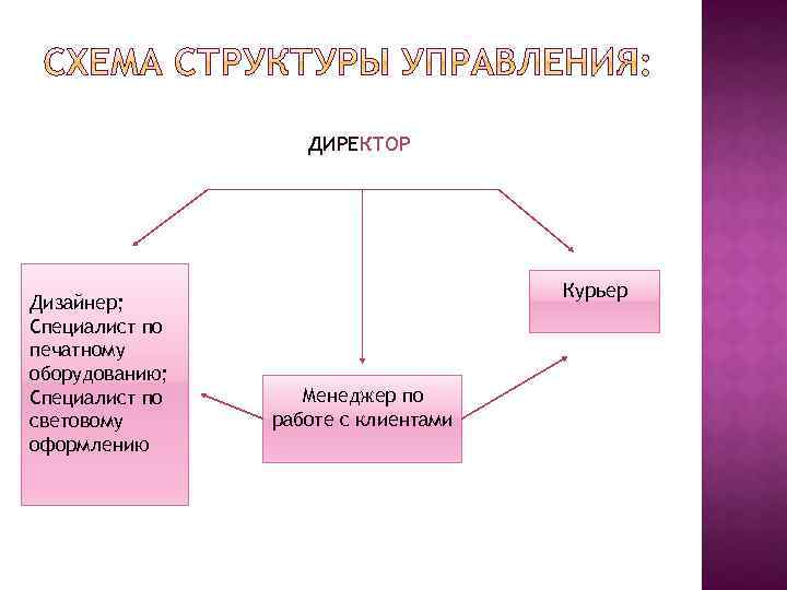 ДИРЕКТОР Дизайнер; Специалист по печатному оборудованию; Специалист по световому оформлению Курьер Менеджер по работе