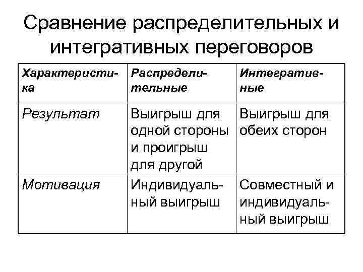 Сравнение распределительных и интегративных переговоров Характеристика Распределительные Интегративные Результат Выигрыш для одной стороны и