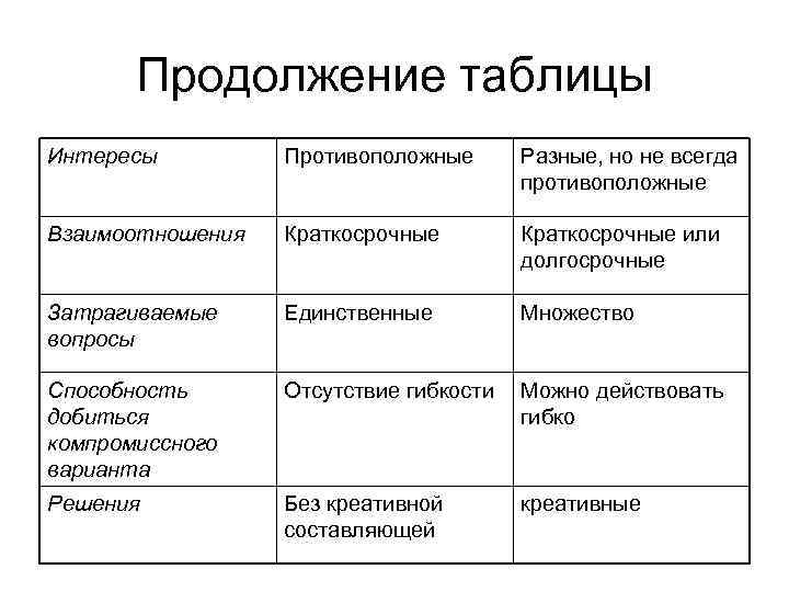 Продолжение таблицы Интересы Противоположные Разные, но не всегда противоположные Взаимоотношения Краткосрочные или долгосрочные Затрагиваемые