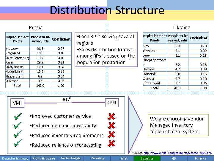 Distribution Structure Russia Ukraine Replenishment People to be Coefficient Points served, mln Moscow Volgograd