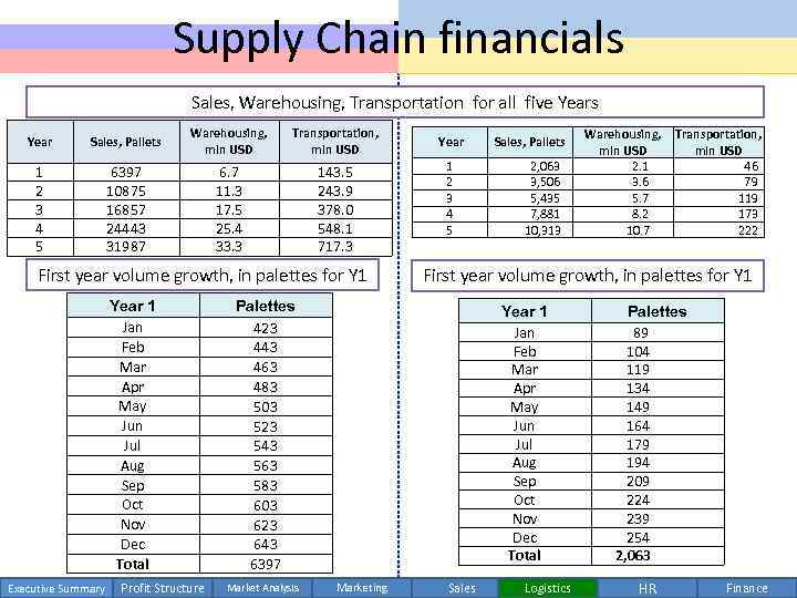 Supply Chain financials Sales, Warehousing, Transportation for all five Years Year Sales, Pallets Warehousing,