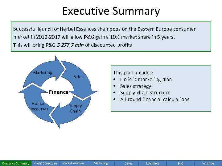 Executive Summary Successful launch of Herbal Essences shampoos on the Eastern Europe consumer market