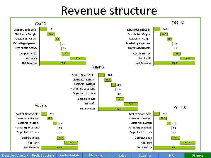 Revenue structure Year 2 Year 1 Cost of Goods Sold Distributor Margin Customer Margin