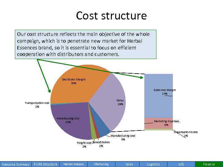 Cost structure Our cost structure reflects the main objective of the whole campaign, which