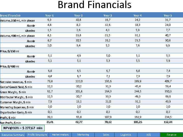 Brand Financials Year 1 6, 3 Year 2 10, 8 Year 3 16, 7
