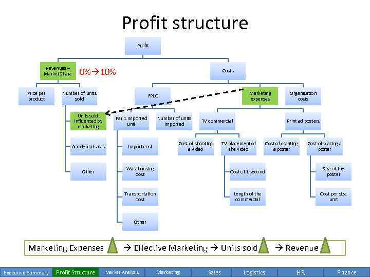 Profit structure Profit Revenues = Market Share Price per product 0% 10% Costs Number