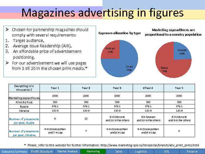 Magazines advertising in figures Ø Chosen for partnership magazines should comply with several requirements:
