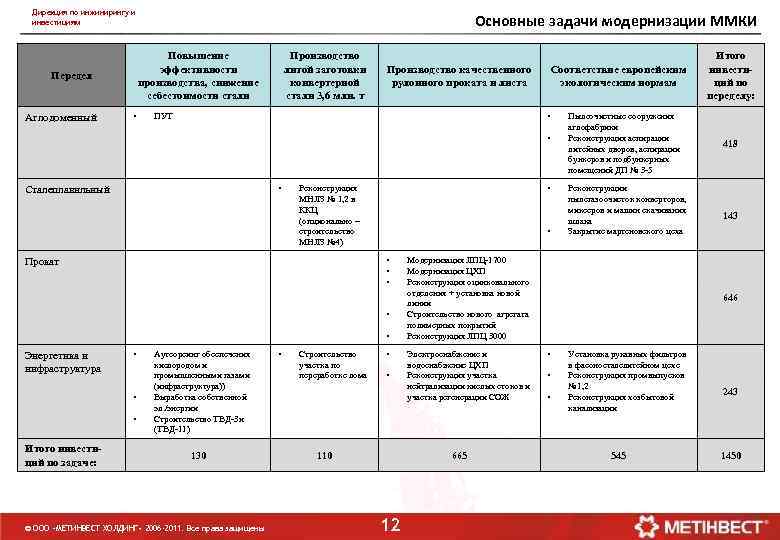 Дирекция по инжинирингу и инвестициям Повышение эффективности производства, снижение себестоимости стали Передел Аглодоменный Основные