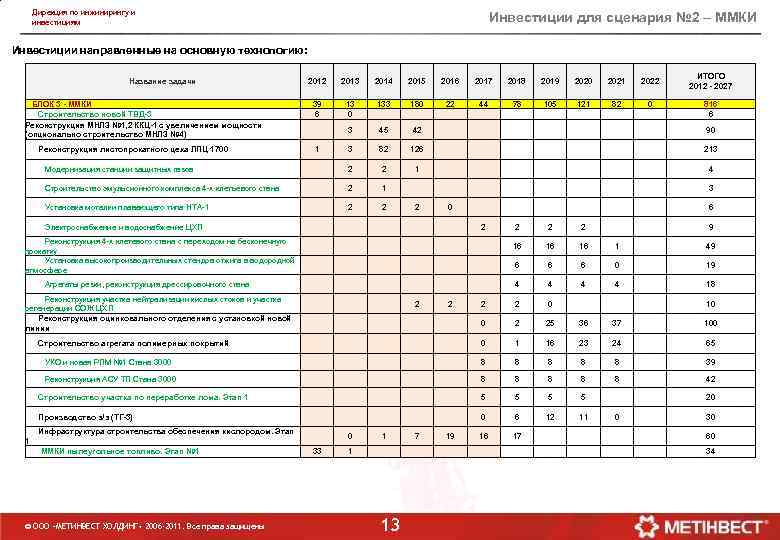 Дирекция по инжинирингу и инвестициям Инвестиции для сценария № 2 – ММКИ Инвестиции направленные