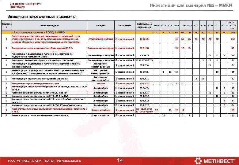 Дирекция по инжинирингу и инвестициям Инвестиции для сценария № 2 – ММКИ Инвестиции направленные