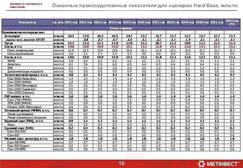 Дирекция по инжинирингу и инвестициям Показатель Производство по переделам: Агломерат кроме того закупки ЮГОК