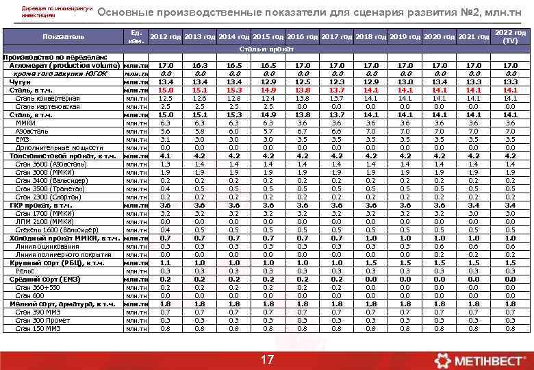 Дирекция по инжинирингу и инвестициям Основные производственные показатели для сценария развития № 2, млн.