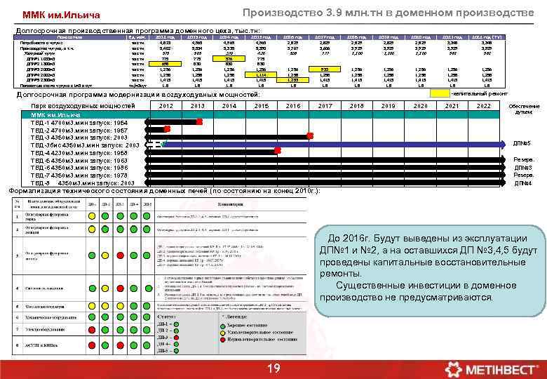 Производство 3. 9 млн. тн в доменном производстве ММК им. Ильича Долгосрочная производственная программа