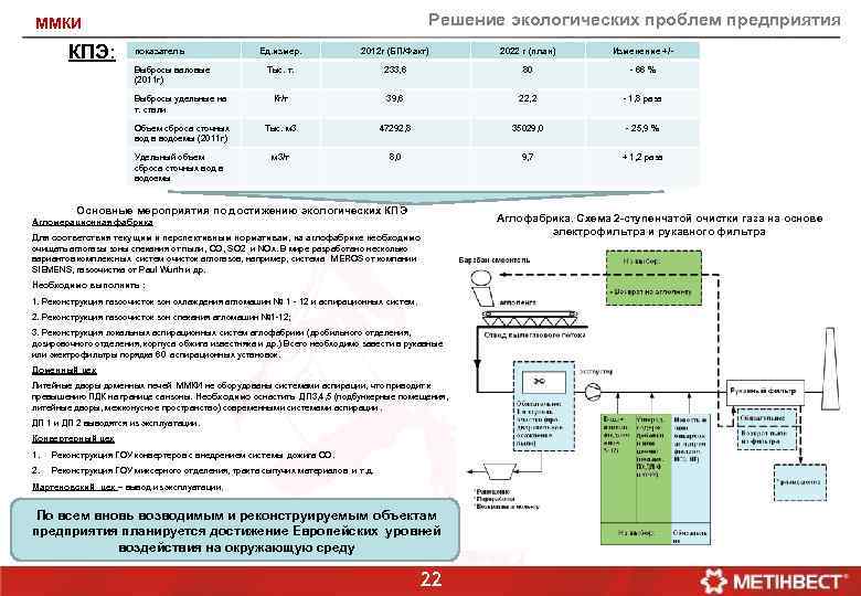 Решение экологических проблем предприятия ММКИ КПЭ: показатель Ед. измер. 2012 г (БП/Факт) 2022 г