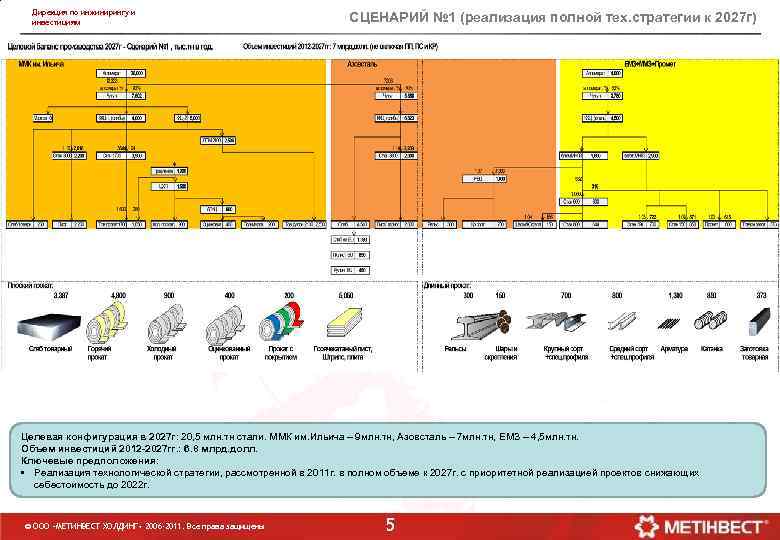 Дирекция по инжинирингу и инвестициям СЦЕНАРИЙ № 1 (реализация полной тех. стратегии к 2027