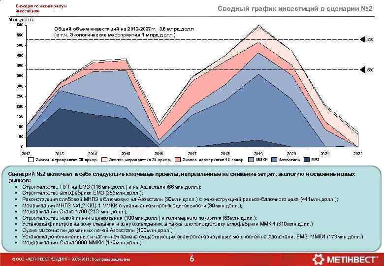 Дирекция по инжинирингу и инвестициям Сводный график инвестиций в сценарии № 2 Млн. долл.